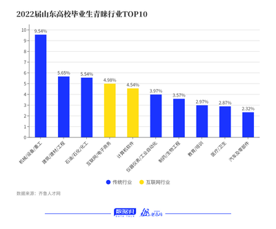 留魯成潮流 硬件開發(fā)與銷售崗位扎堆三大城市，山東高校畢業(yè)生就業(yè)新趨勢